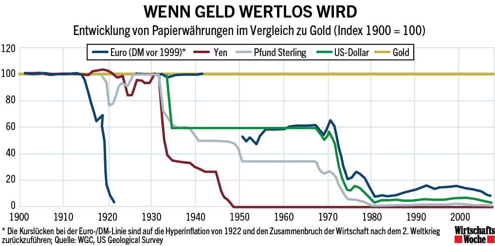 Gold werstabil. 